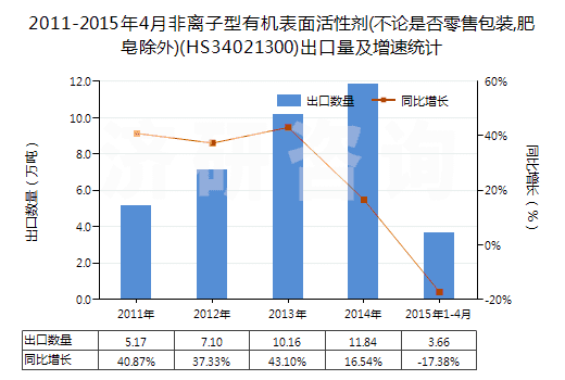 2011-2015年4月非離子型有機(jī)表面活性劑(不論是否零售包裝,肥皂除外)(HS34021300)出口量及增速統(tǒng)計(jì) 2011-2015年4月非離子型有機(jī)表面活性劑(不論是否零售包裝,肥皂除外)(HS34021300)出口量及增速統(tǒng)計(jì)